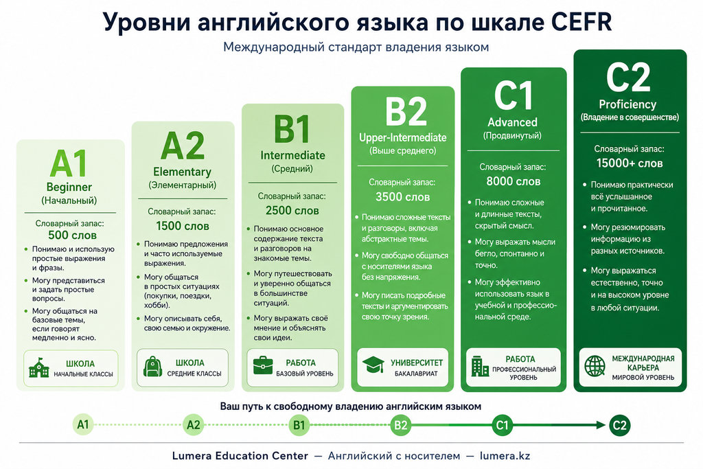 Уровни английского A1, A2, B1, B2, C1, C2 — как определить свой уровень самостоятельно